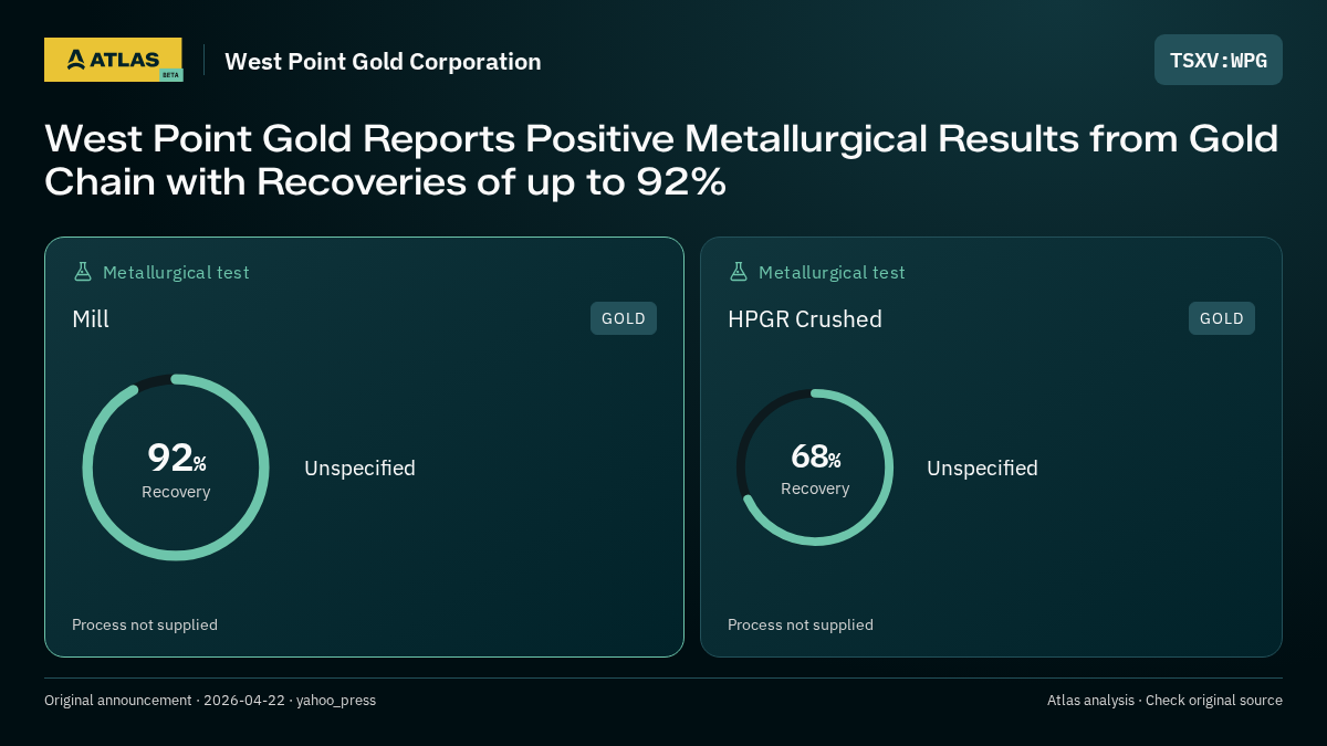 Atlas analysis — West Point Gold Corporation: West Point Gold Reports Positive Metallurgical Results from Gold Chain with Recoveries of up to 92%. 92% recovery; 68% recovery