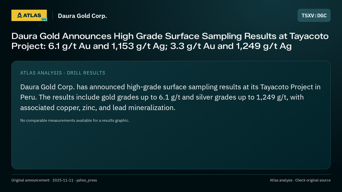 Atlas analysis — Daura Gold Corp.: Daura Gold Announces High Grade Surface Sampling Results at Tayacoto Project: 6.1 g/t Au and 1,153 g/t Ag; 3.3 g/t Au and 1,249 g/t Ag