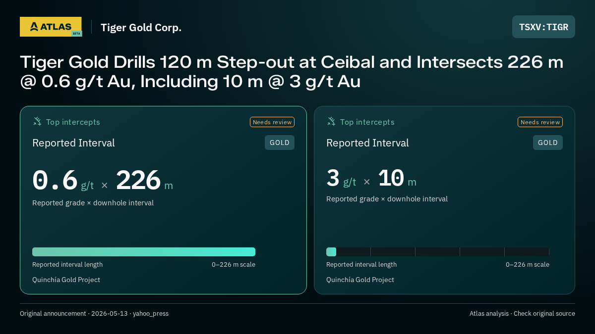 Atlas analysis — Tiger Gold Corp.: Tiger Gold Drills 120 m Step-out at Ceibal and Intersects 226 m @ 0.6 g/t Au, Including 10 m @ 3 g/t Au. 0.6 g/t over 226 m; 3 g/t over 10 m