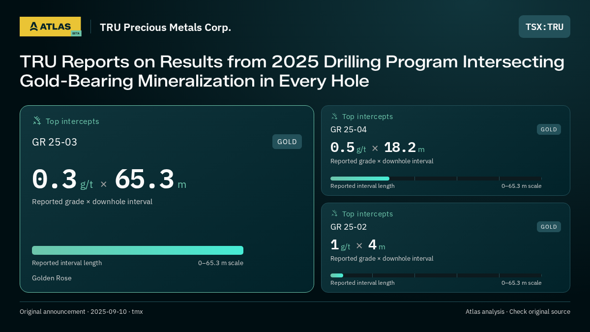 Atlas analysis — TRU Precious Metals Corp.: TRU Reports on Results from 2025 Drilling Program Intersecting Gold-Bearing Mineralization in Every Hole. 0.3 g/t over 65.3 m; 0.5 g/t over 18.2 m; 1 g/t over 4 m