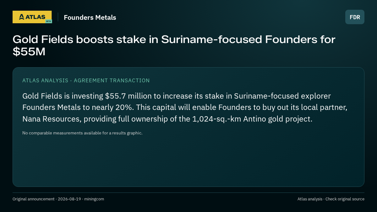Atlas analysis — Founders Metals: Gold Fields boosts stake in Suriname-focused Founders for $55M
