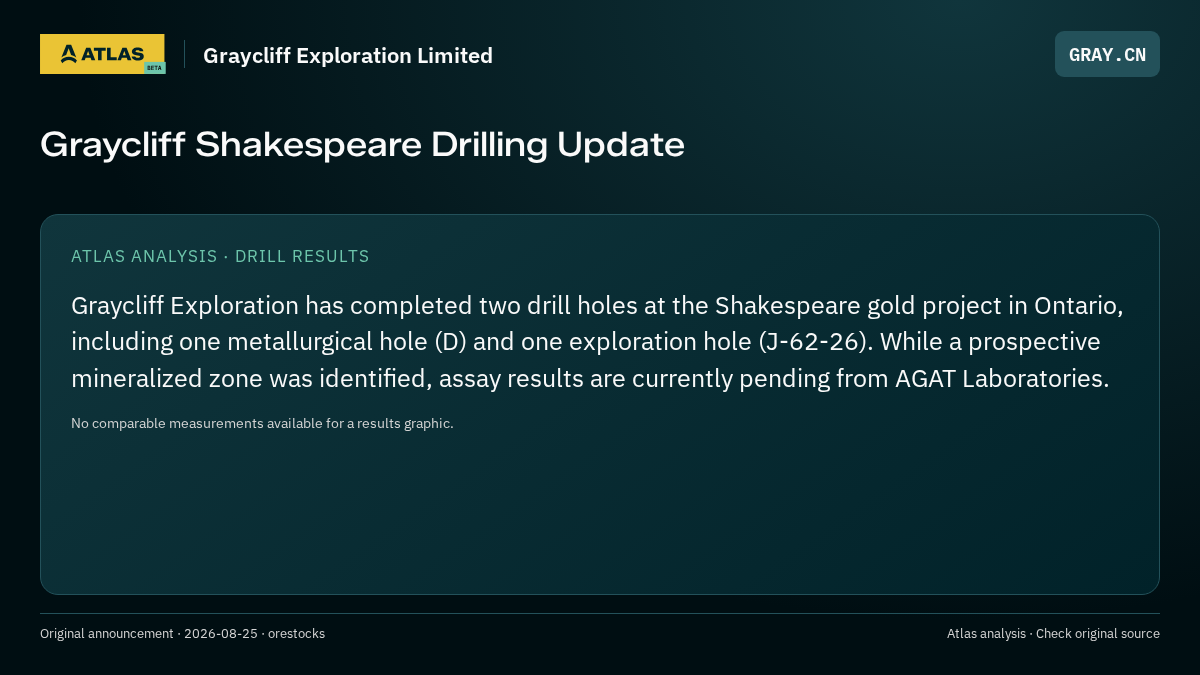 Atlas analysis — Graycliff Exploration Limited: Graycliff Shakespeare Drilling Update