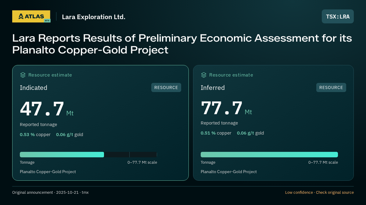 Atlas analysis — Lara Exploration Ltd.: Lara Reports Results of Preliminary Economic Assessment for its Planalto Copper-Gold Project. indicated 47700000 tonnes; inferred 77700000 tonnes