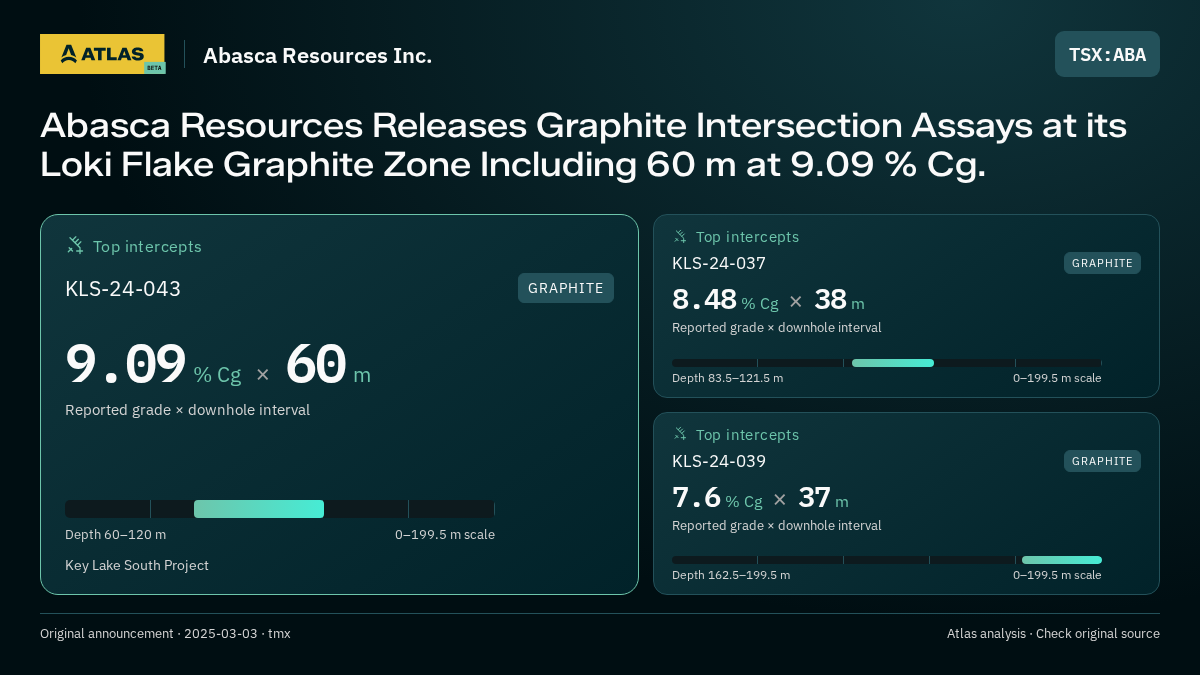 Atlas analysis — Abasca Resources Inc.: Abasca Resources Releases Graphite Intersection Assays at its Loki Flake Graphite Zone Including 60 m at 9.09 % Cg.. 9.09 % Cg over 60 m; 8.48 % Cg over 38 m; 7.6 % Cg over 37 m