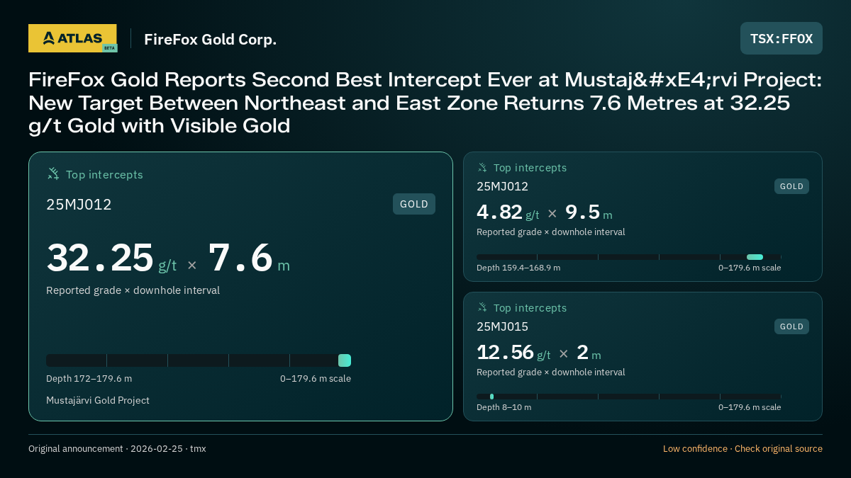 Atlas analysis — FireFox Gold Corp.: FireFox Gold Reports Second Best Intercept Ever at Mustajärvi Project: New Target Between Northeast and East Zone Returns 7.6 Metres at 32.25 g/t Gold with Visible Gold. 32.25 g/t over 7.6 m; 4.82 g/t over 9.5 m; 12.56 g/t over 2 m