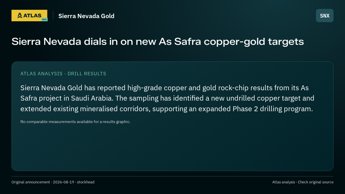 Atlas analysis — Sierra Nevada Gold: Sierra Nevada dials in on new As Safra copper-gold targets