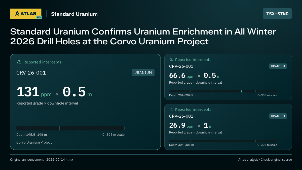 Atlas analysis — Standard Uranium: Standard Uranium Confirms Uranium Enrichment in All Winter 2026 Drill Holes at the Corvo Uranium Project. 131 ppm over 0.5 m; 66.6 ppm over 0.5 m; 26.9 ppm over 1 m
