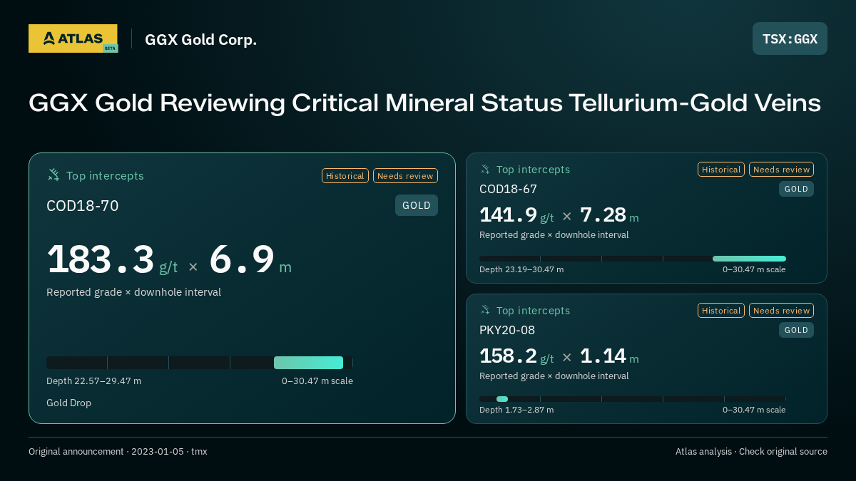 Atlas analysis — GGX Gold Corp.: GGX Gold Reviewing Critical Mineral Status Tellurium-Gold Veins. 183.3 g/t over 6.9 m; 141.9 g/t over 7.28 m; 158.2 g/t over 1.14 m