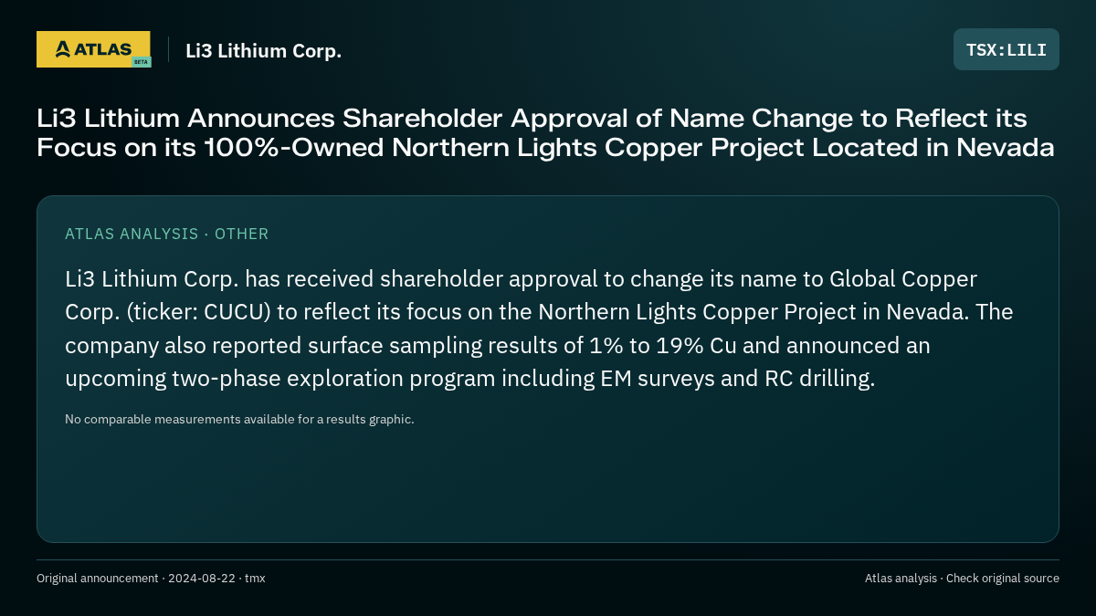 Atlas analysis — Li3 Lithium Corp.: Li3 Lithium Announces Shareholder Approval of Name Change to Reflect its Focus on its 100%-Owned Northern Lights Copper Project Located in Nevada