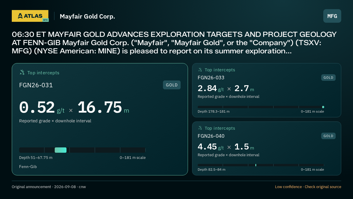 Atlas analysis — Mayfair Gold Corp.: 06:30 ET MAYFAIR GOLD ADVANCES EXPLORATION TARGETS AND PROJECT GEOLOGY AT FENN-GIB Mayfair Gold Corp. ("Mayfair", "Mayfair Gold", or the "Company") (TSXV: MFG) (NYSE American: MINE) is pleased to report on its summer exploration.... 0.52 g/t over 16.75 m; 2.84 g/t over 2.7 m; 4.45 g/t over 1.5 m