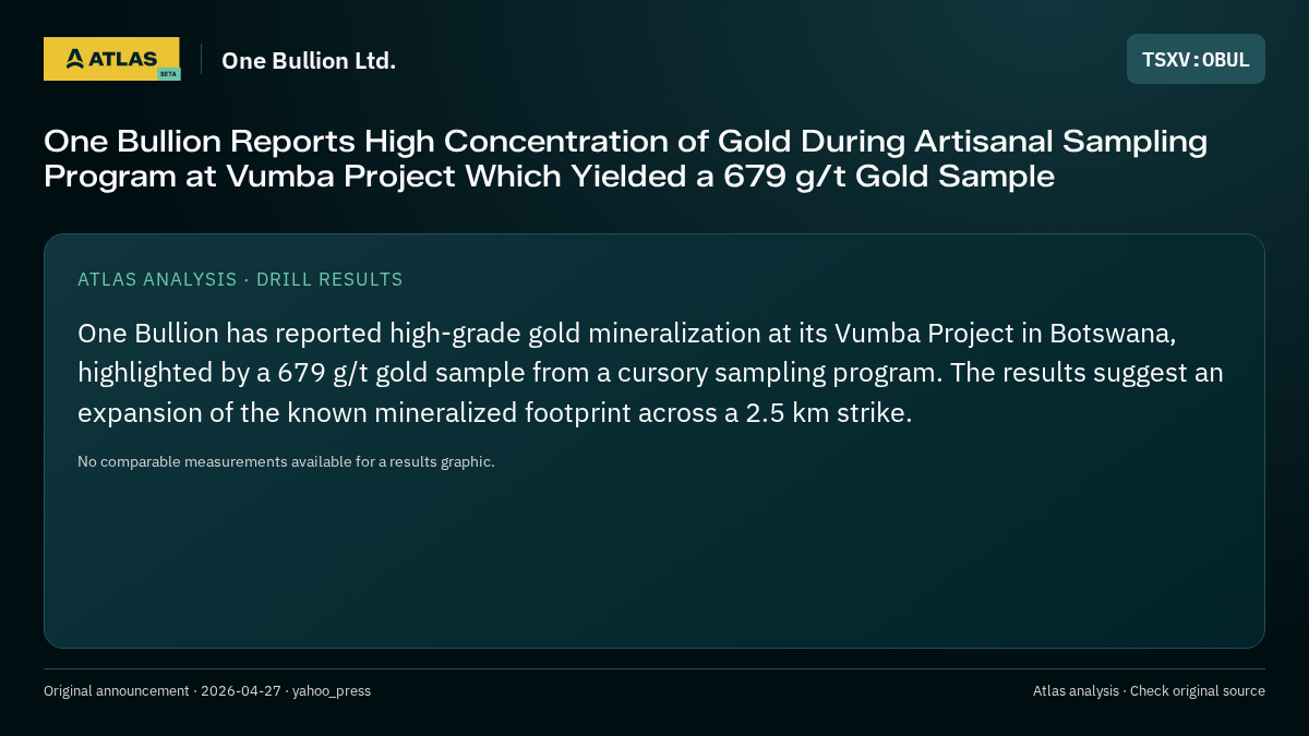 Atlas analysis — One Bullion Ltd.: One Bullion Reports High Concentration of Gold During Artisanal Sampling Program at Vumba Project Which Yielded a 679 g/t Gold Sample