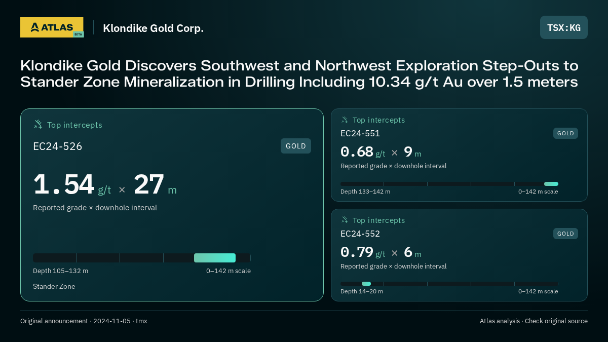 Atlas analysis — Klondike Gold Corp.: Klondike Gold Discovers Southwest and Northwest Exploration Step-Outs to Stander Zone Mineralization in Drilling Including 10.34 g/t Au over 1.5 meters. 1.54 g/t over 27 m; 0.68 g/t over 9 m; 0.79 g/t over 6 m