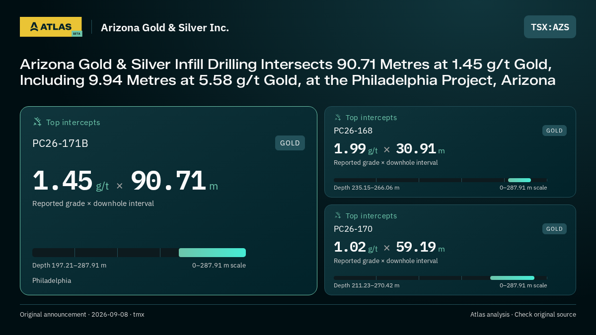 Atlas analysis — Arizona Gold & Silver Inc.: Arizona Gold & Silver Infill Drilling Intersects 90.71 Metres at 1.45 g/t Gold, Including 9.94 Metres at 5.58 g/t Gold, at the Philadelphia Project, Arizona. 1.45 g/t over 90.71 m; 1.99 g/t over 30.91 m; 1.02 g/t over 59.19 m