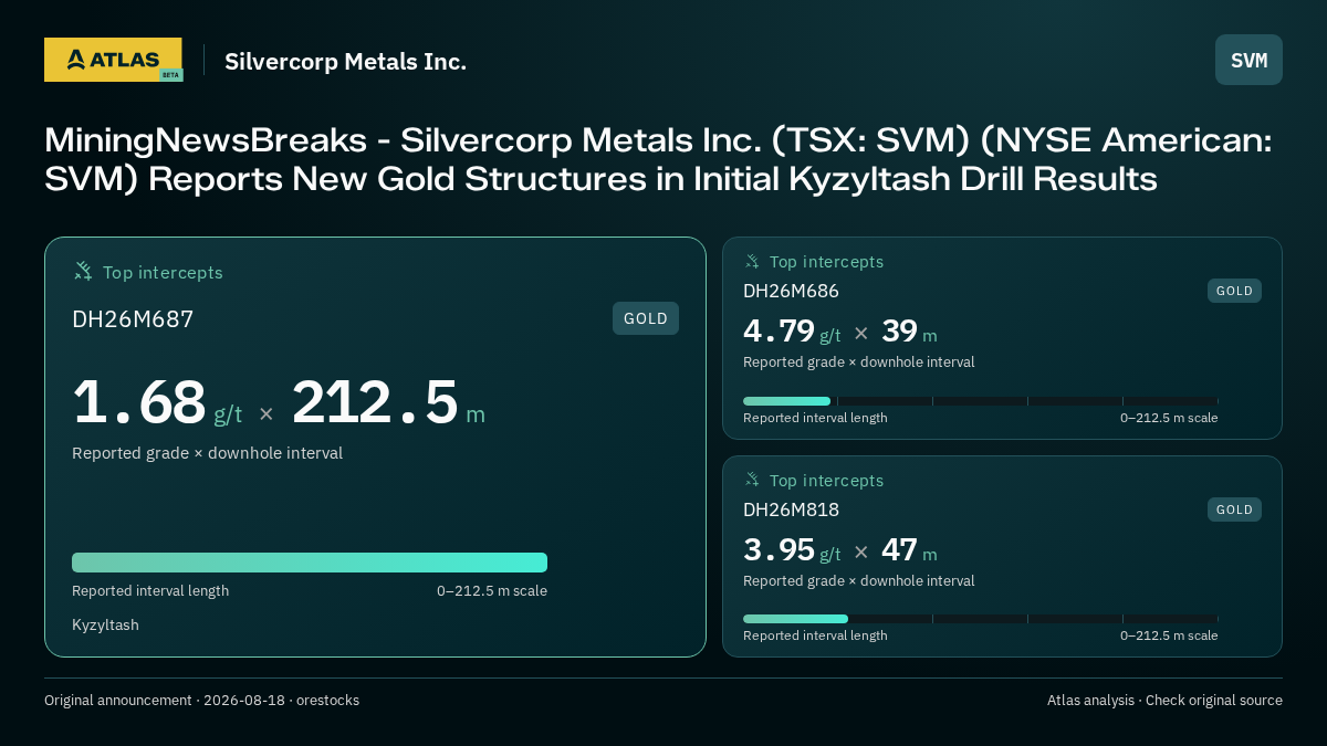 Atlas analysis — Silvercorp Metals Inc.: MiningNewsBreaks - Silvercorp Metals Inc. (TSX: SVM) (NYSE American: SVM) Reports New Gold Structures in Initial Kyzyltash Drill Results. 1.68 g/t over 212.5 m; 4.79 g/t over 39 m; 3.95 g/t over 47 m
