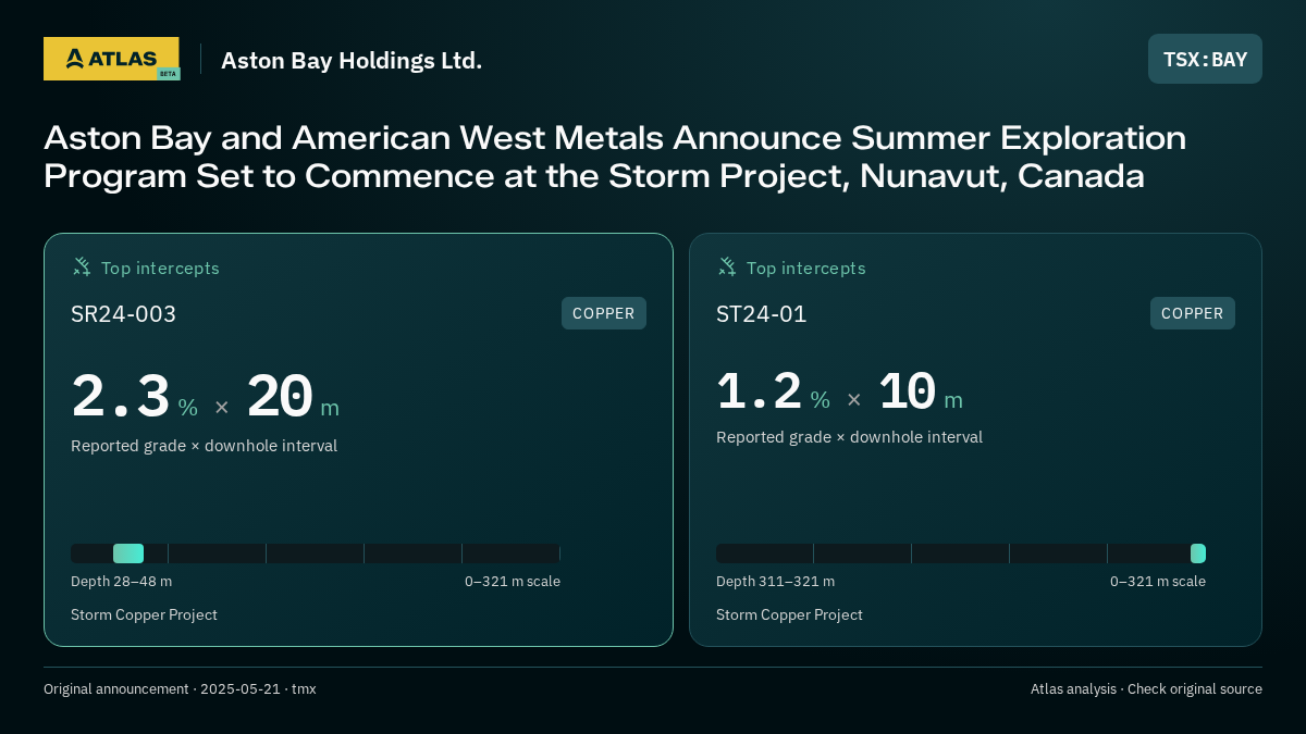 Atlas analysis — Aston Bay Holdings Ltd.: Aston Bay and American West Metals Announce Summer Exploration Program Set to Commence at the Storm Project, Nunavut, Canada. 2.3 % over 20 m; 1.2 % over 10 m
