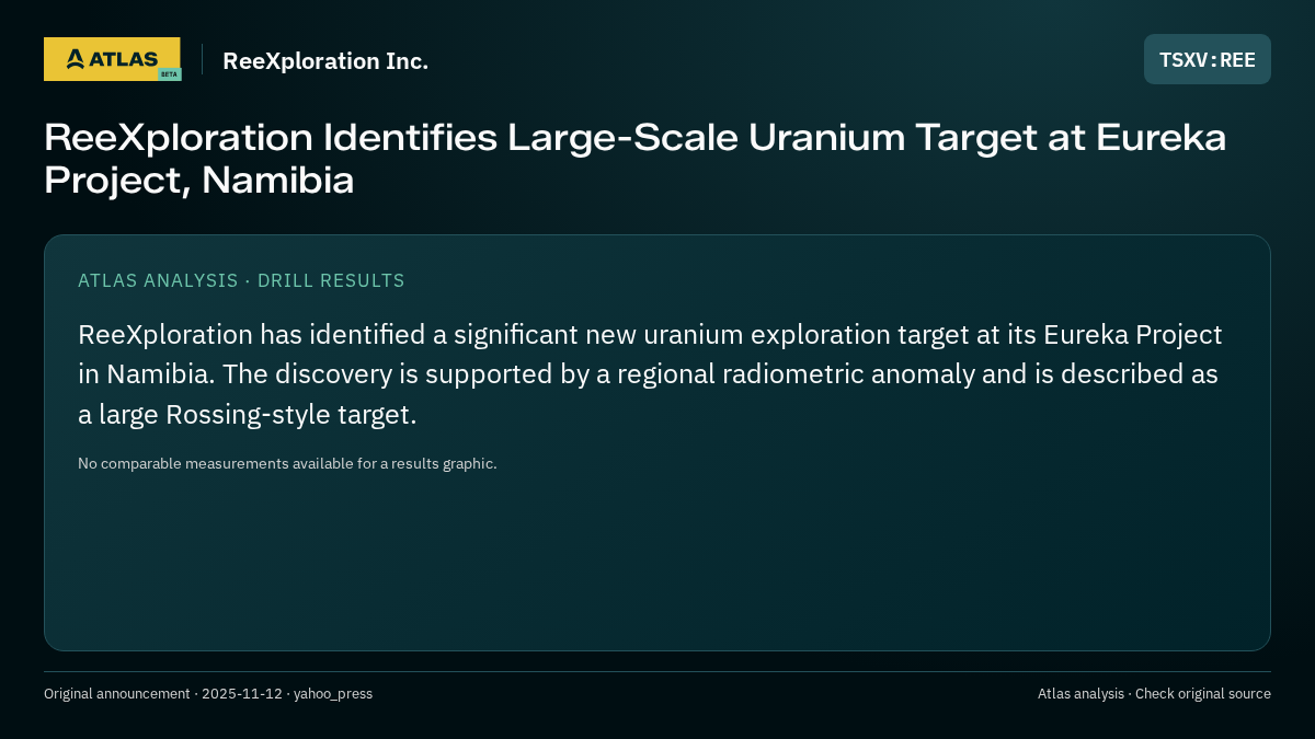 Atlas analysis — ReeXploration Inc.: ReeXploration Identifies Large-Scale Uranium Target at Eureka Project, Namibia