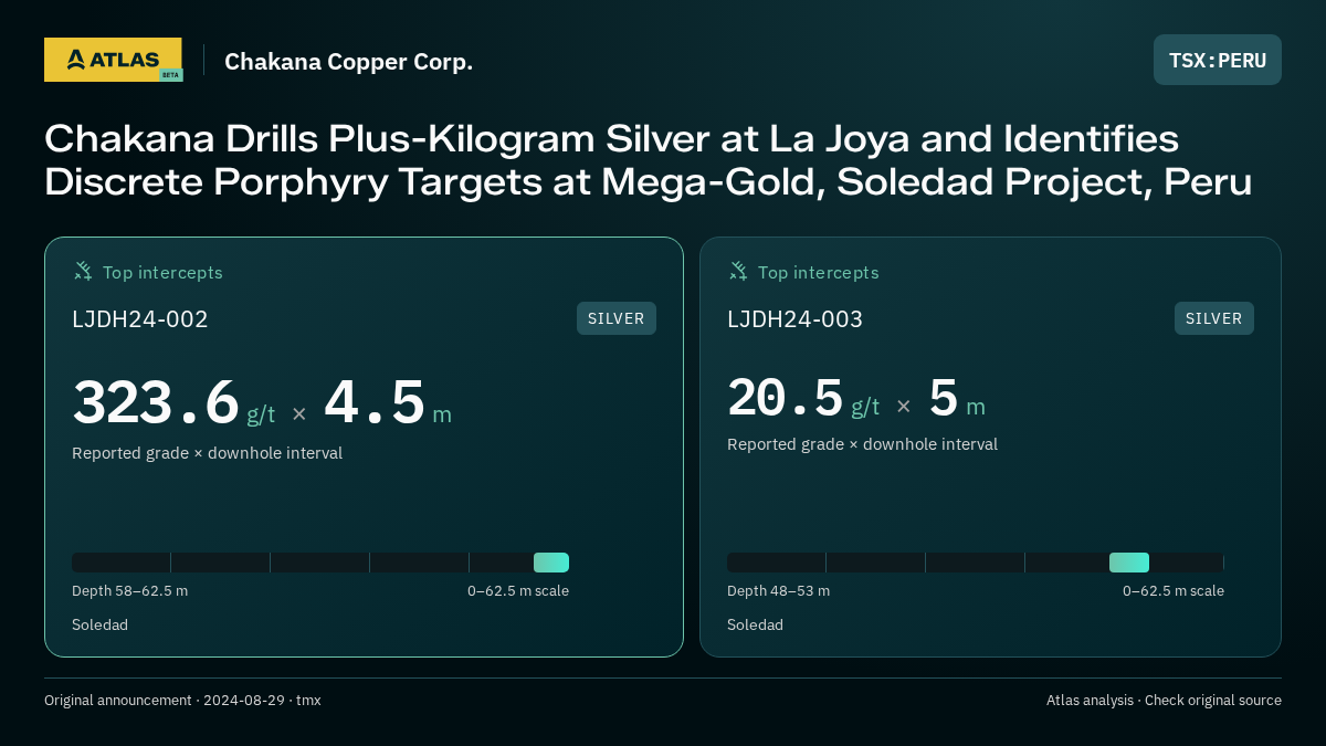 Atlas analysis — Chakana Copper Corp.: Chakana Drills Plus-Kilogram Silver at La Joya and Identifies Discrete Porphyry Targets at Mega-Gold, Soledad Project, Peru. 323.6 g/t over 4.5 m; 20.5 g/t over 5 m