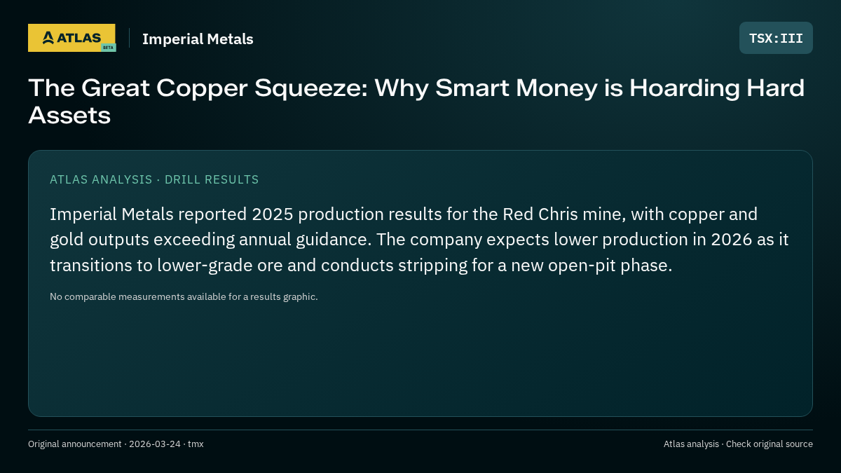 Atlas analysis — Imperial Metals: The Great Copper Squeeze: Why Smart Money is Hoarding Hard Assets