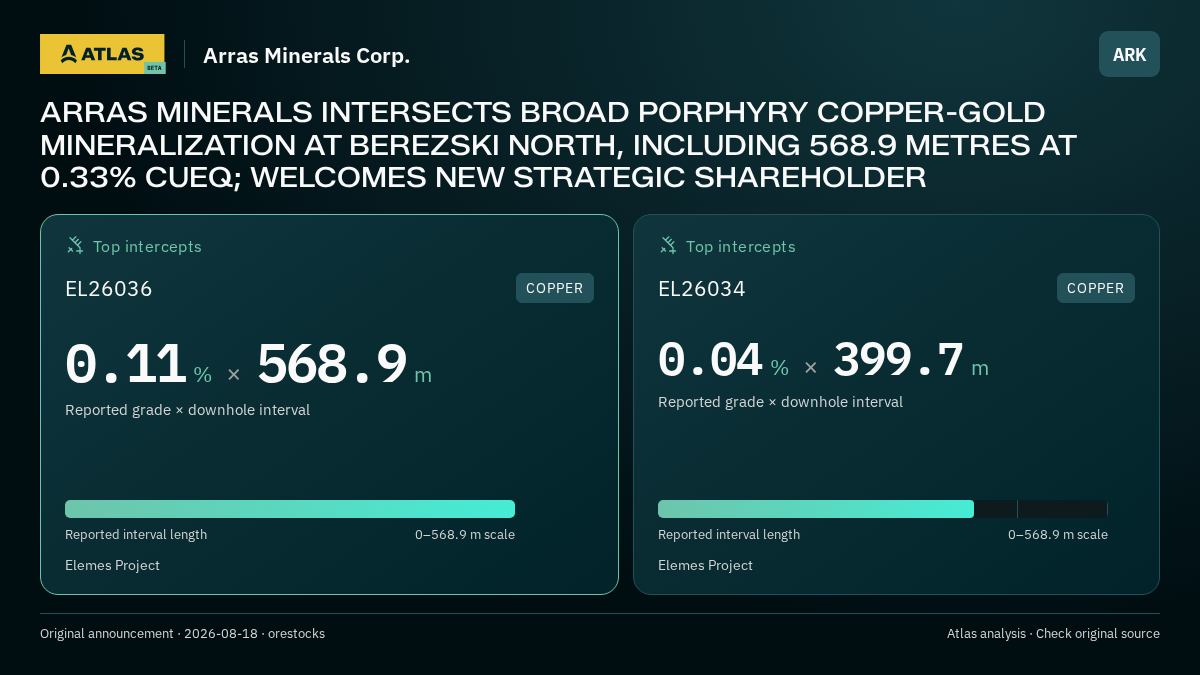 Atlas analysis — Arras Minerals Corp.: ARRAS MINERALS INTERSECTS BROAD PORPHYRY COPPER-GOLD MINERALIZATION AT BEREZSKI NORTH, INCLUDING 568.9 METRES AT 0.33% CUEQ; WELCOMES NEW STRATEGIC SHAREHOLDER. 0.11 % over 568.9 m; 0.04 % over 399.7 m