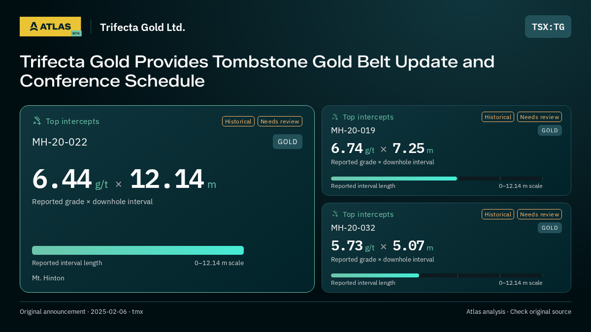 Atlas analysis — Trifecta Gold Ltd.: Trifecta Gold Provides Tombstone Gold Belt Update and Conference Schedule. 6.44 g/t over 12.14 m; 6.74 g/t over 7.25 m; 5.73 g/t over 5.07 m