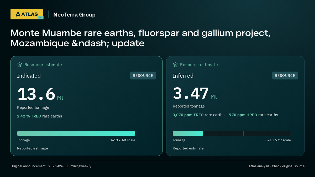 Atlas analysis — NeoTerra Group: Monte Muambe rare earths, fluorspar and gallium project, Mozambique &ndash; update. indicated 13600000 tonnes; inferred 3470000 tonnes