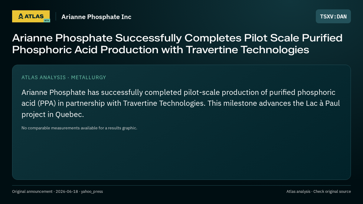 Atlas analysis — Arianne Phosphate Inc: Arianne Phosphate Successfully Completes Pilot Scale Purified Phosphoric Acid Production with Travertine Technologies