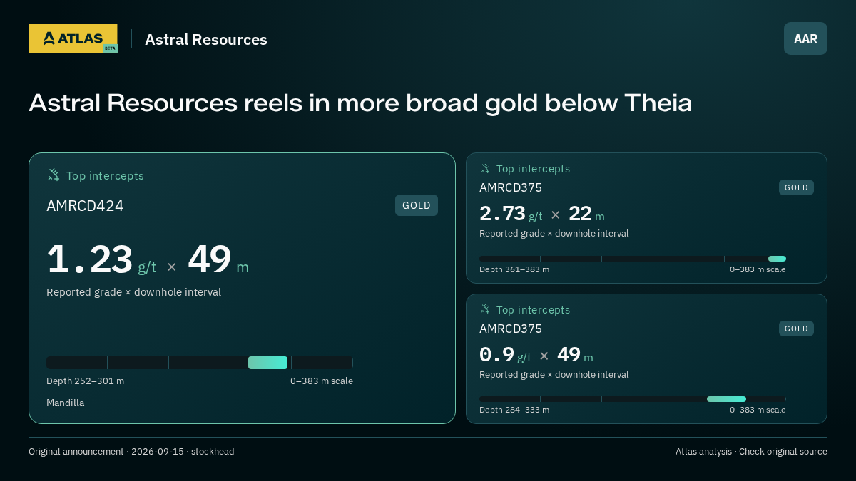 Atlas analysis — Astral Resources: Astral Resources reels in more broad gold below Theia. 1.23 g/t over 49 m; 2.73 g/t over 22 m; 0.9 g/t over 49 m