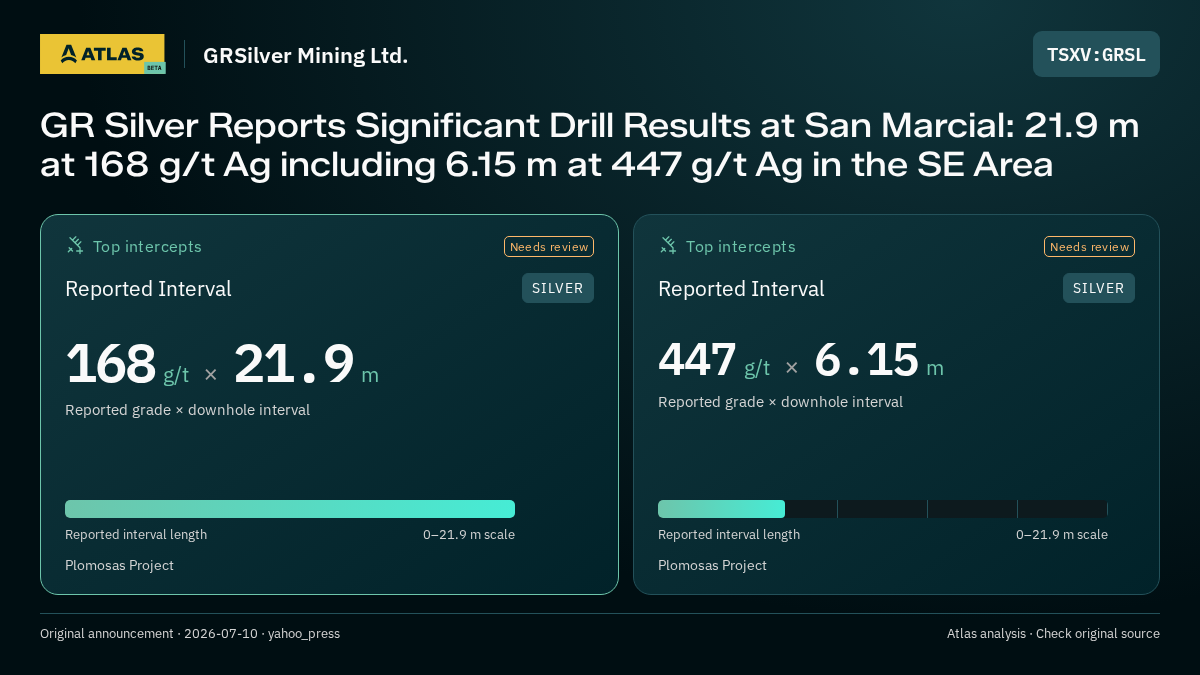 Atlas analysis — GRSilver Mining Ltd.: GR Silver Reports Significant Drill Results at San Marcial: 21.9 m at 168 g/t Ag including 6.15 m at 447 g/t Ag in the SE Area. 168 g/t over 21.9 m; 447 g/t over 6.15 m