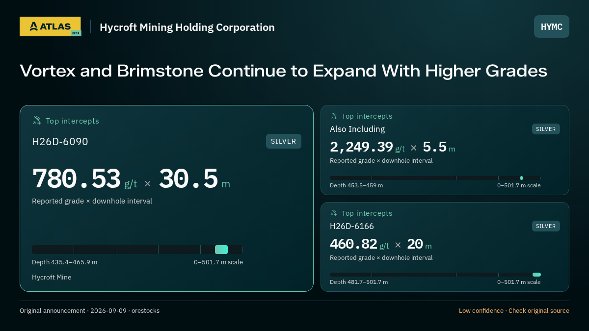 Atlas analysis — Hycroft Mining Holding Corporation: Vortex and Brimstone Continue to Expand With Higher Grades. 780.53 g/t over 30.5 m; 2249.39 g/t over 5.5 m; 460.82 g/t over 20 m