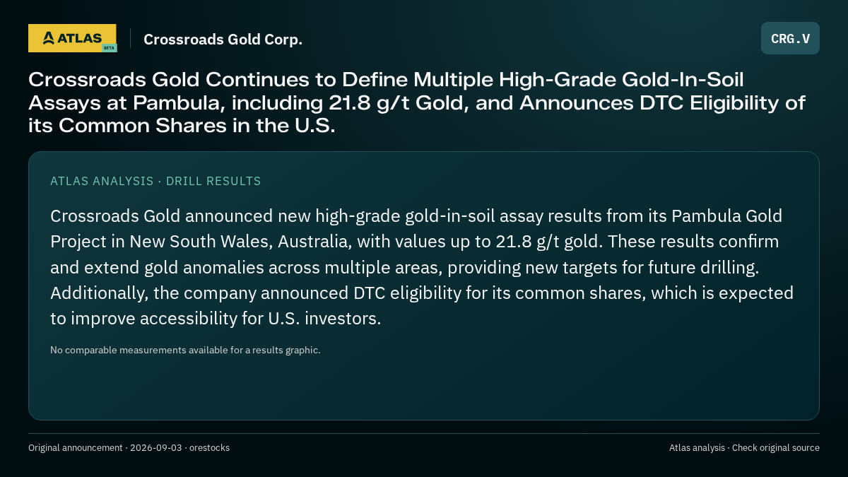 Atlas analysis — Crossroads Gold Corp.: Crossroads Gold Continues to Define Multiple High-Grade Gold-In-Soil Assays at Pambula, including 21.8 g/t Gold, and Announces DTC Eligibility of its Common Shares in the U.S.