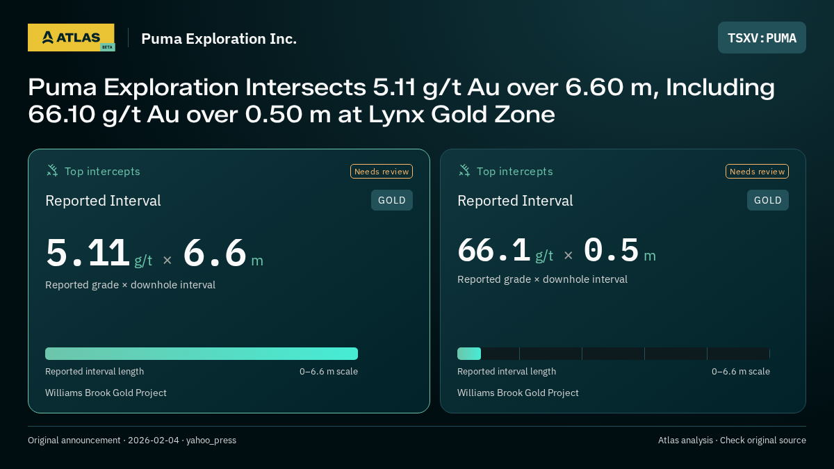 Atlas analysis — Puma Exploration Inc.: Puma Exploration Intersects 5.11 g/t Au over 6.60 m, Including 66.10 g/t Au over 0.50 m at Lynx Gold Zone. 5.11 g/t over 6.6 m; 66.1 g/t over 0.5 m