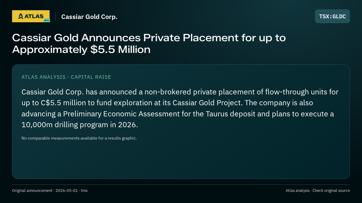 Atlas analysis — Cassiar Gold Corp.: Cassiar Gold Announces Private Placement for up to Approximately $5.5 Million