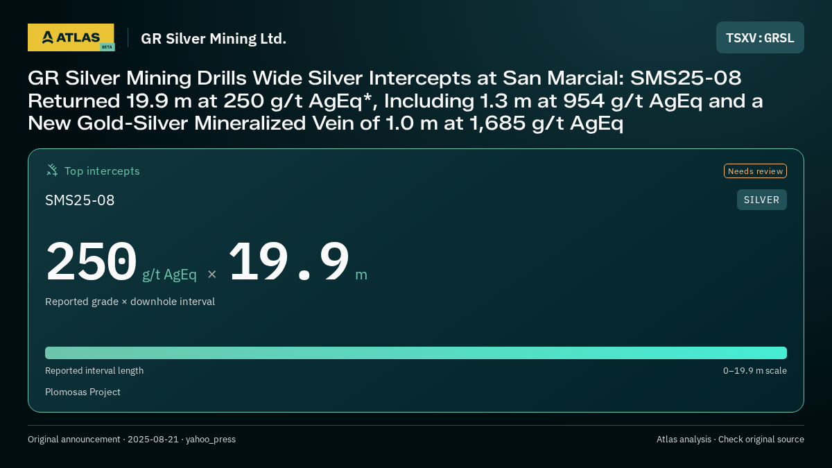 Atlas analysis — GR Silver Mining Ltd.: GR Silver Mining Drills Wide Silver Intercepts at San Marcial: SMS25-08 Returned 19.9 m at 250 g/t AgEq*, Including 1.3 m at 954 g/t AgEq and a New Gold-Silver Mineralized Vein of 1.0 m at 1,685 g/t AgEq. 250 g/t AgEq over 19.9 m