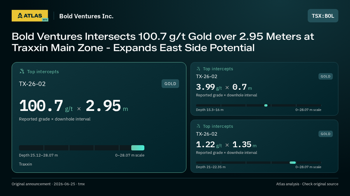 Atlas analysis — Bold Ventures Inc.: Bold Ventures Intersects 100.7 g/t Gold over 2.95 Meters at Traxxin Main Zone - Expands East Side Potential. 100.7 g/t over 2.95 m; 3.99 g/t over 0.7 m; 1.22 g/t over 1.35 m