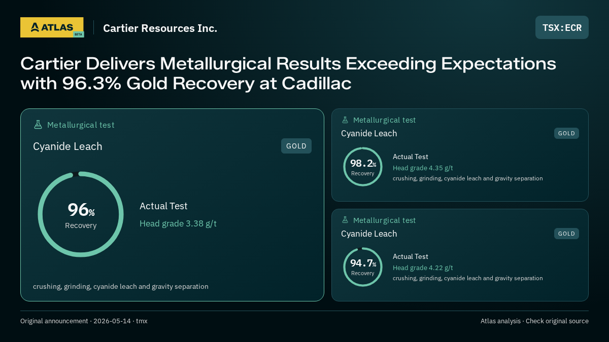 Atlas analysis — Cartier Resources Inc.: Cartier Delivers Metallurgical Results Exceeding Expectations with 96.3% Gold Recovery at Cadillac. 96% recovery; 98.2% recovery; 94.7% recovery