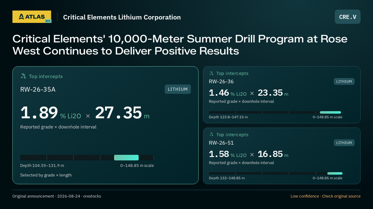 Atlas analysis — Critical Elements Lithium Corporation: Critical Elements' 10,000-Meter Summer Drill Program at Rose West Continues to Deliver Positive Results. 1.89 % Li2O over 27.35 m; 1.46 % Li2O over 23.35 m; 1.58 % Li2O over 16.85 m