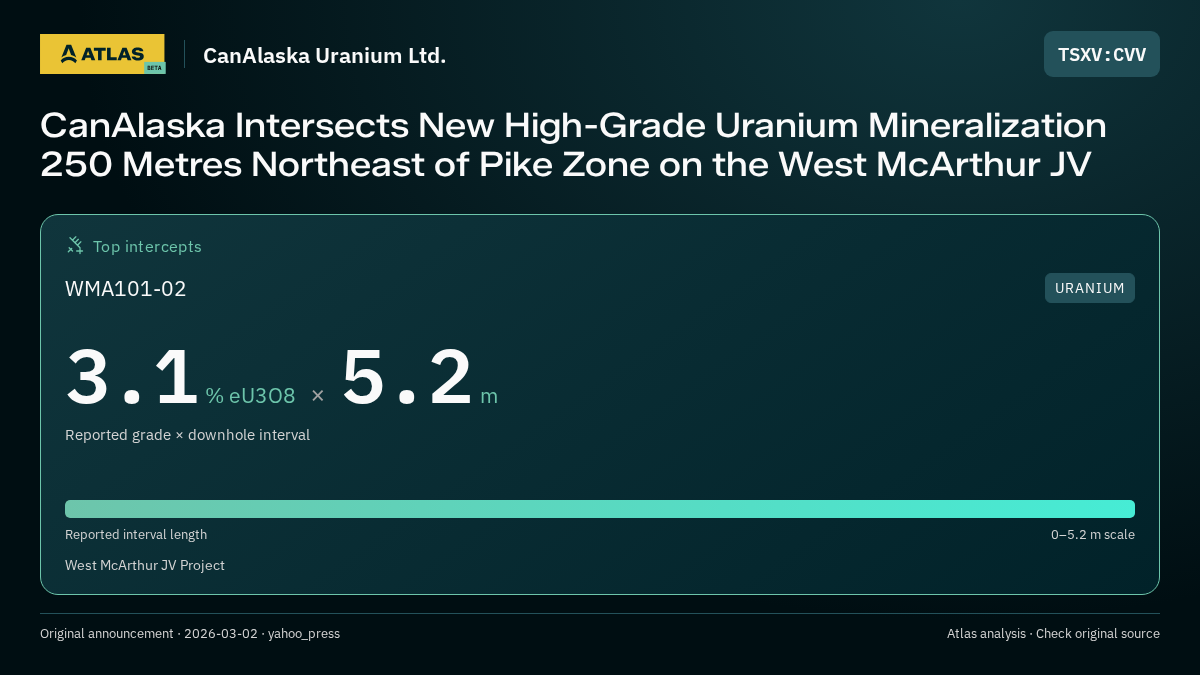Atlas analysis — CanAlaska Uranium Ltd.: CanAlaska Intersects New High-Grade Uranium Mineralization 250 Metres Northeast of Pike Zone on the West McArthur JV. 3.1 % eU3O8 over 5.2 m