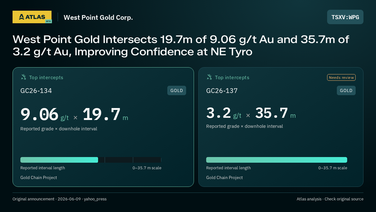 Atlas analysis — West Point Gold Corp.: West Point Gold Intersects 19.7m of 9.06 g/t Au and 35.7m of 3.2 g/t Au, Improving Confidence at NE Tyro. 9.06 g/t over 19.7 m; 3.2 g/t over 35.7 m
