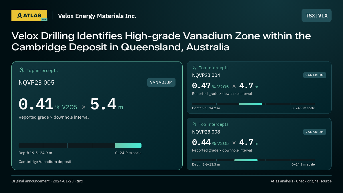 Atlas analysis — Velox Energy Materials Inc.: Velox Drilling Identifies High-grade Vanadium Zone within the Cambridge Deposit in Queensland, Australia. 0.41 % V2O5 over 5.4 m; 0.47 % V2O5 over 4.7 m; 0.44 % V2O5 over 4.7 m