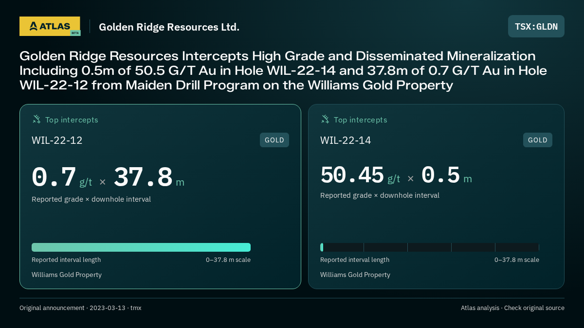 Atlas analysis — Golden Ridge Resources Ltd.: Golden Ridge Resources Intercepts High Grade and Disseminated Mineralization Including 0.5m of 50.5 G/T Au in Hole WIL-22-14 and 37.8m of 0.7 G/T Au in Hole WIL-22-12 from Maiden Drill Program on the Williams Gold Property. 0.7 g/t over 37.8 m; 50.45 g/t over 0.5 m
