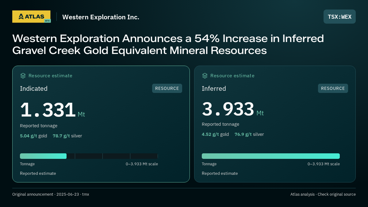 Atlas analysis — Western Exploration Inc.: Western Exploration Announces a 54% Increase in Inferred Gravel Creek Gold Equivalent Mineral Resources. indicated 1331000 tonnes; inferred 3933000 tonnes