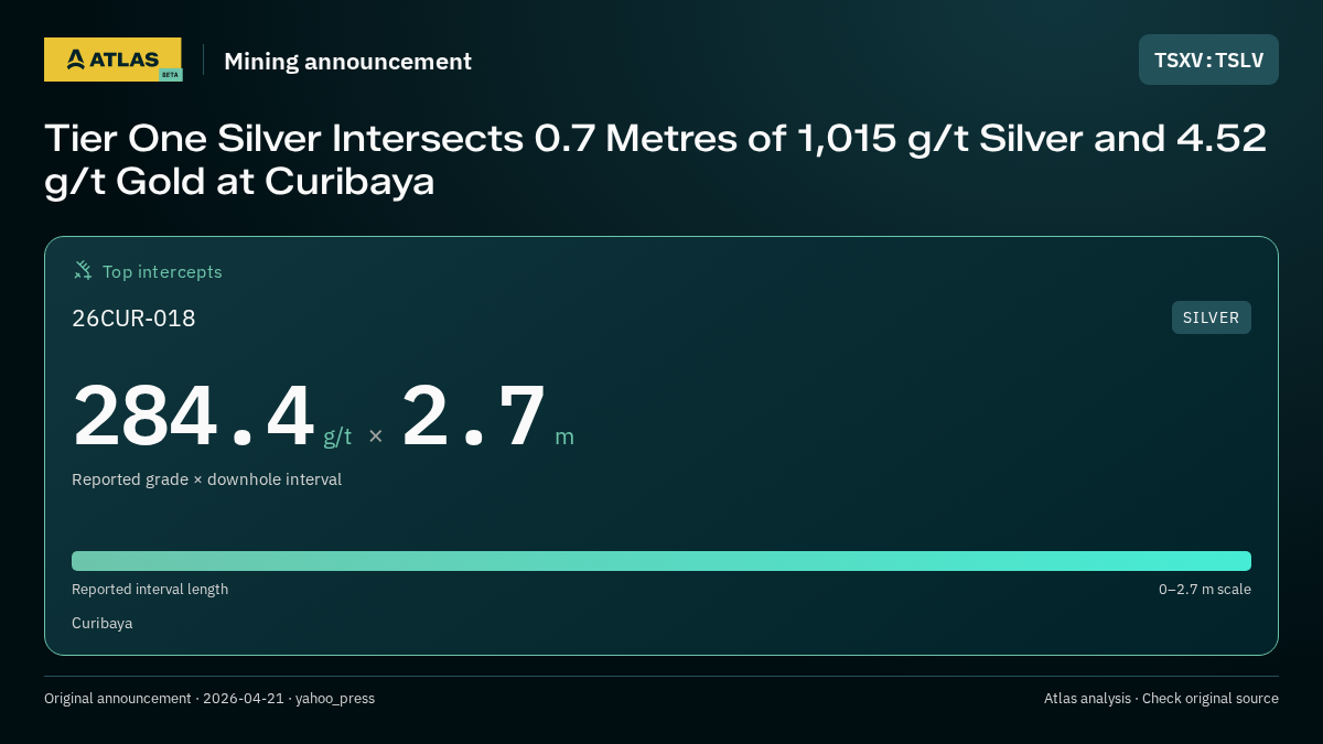 Atlas analysis — TSLV: Tier One Silver Intersects 0.7 Metres of 1,015 g/t Silver and 4.52 g/t Gold at Curibaya. 284.4 g/t over 2.7 m