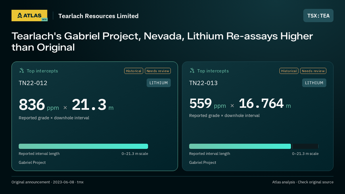 Atlas analysis — Tearlach Resources Limited: Tearlach's Gabriel Project, Nevada, Lithium Re-assays Higher than Original. 836 ppm over 21.3 m; 559 ppm over 16.764 m