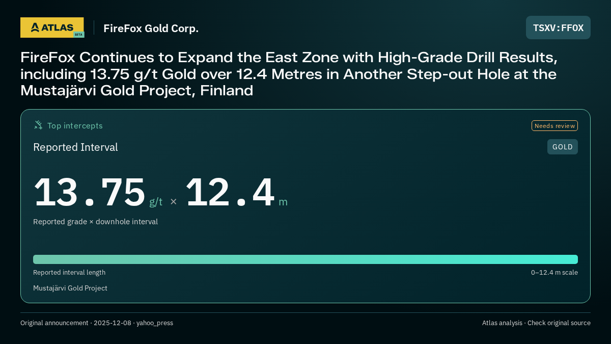 Atlas analysis — FireFox Gold Corp.: FireFox Continues to Expand the East Zone with High-Grade Drill Results, including 13.75 g/t Gold over 12.4 Metres in Another Step-out Hole at the Mustajärvi Gold Project, Finland. 13.75 g/t over 12.4 m