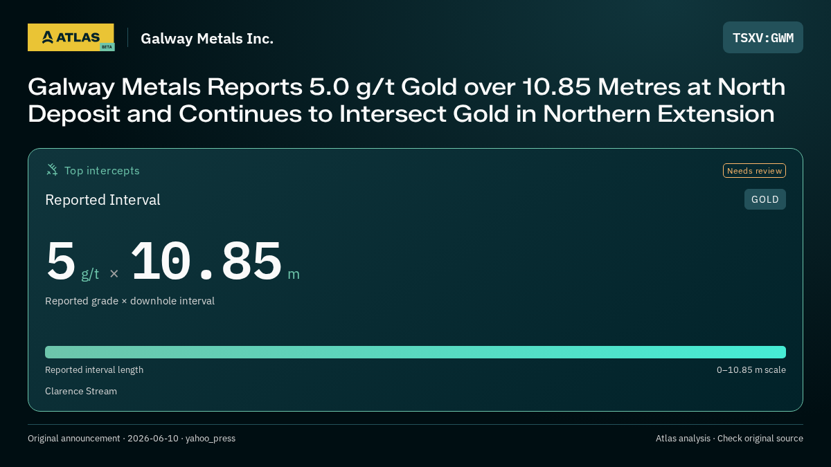 Atlas analysis — Galway Metals Inc.: Galway Metals Reports 5.0 g/t Gold over 10.85 Metres at North Deposit and Continues to Intersect Gold in Northern Extension. 5 g/t over 10.85 m