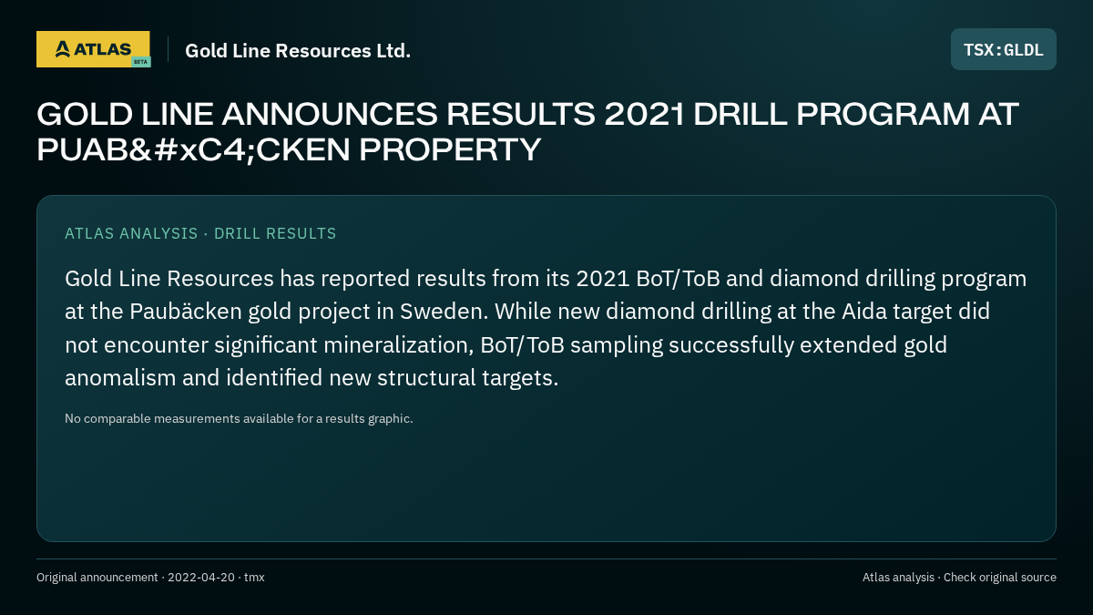 Atlas analysis — Gold Line Resources Ltd.: GOLD LINE ANNOUNCES RESULTS 2021 DRILL PROGRAM AT PUABÄCKEN PROPERTY