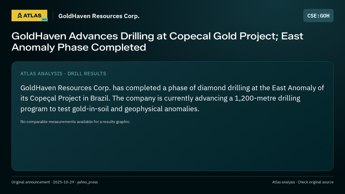 Atlas analysis — GoldHaven Resources Corp.: GoldHaven Advances Drilling at Copecal Gold Project; East Anomaly Phase Completed