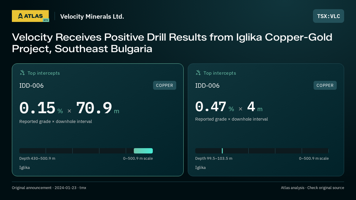 Atlas analysis — Velocity Minerals Ltd.: Velocity Receives Positive Drill Results from Iglika Copper-Gold Project, Southeast Bulgaria. 0.15 % over 70.9 m; 0.47 % over 4 m