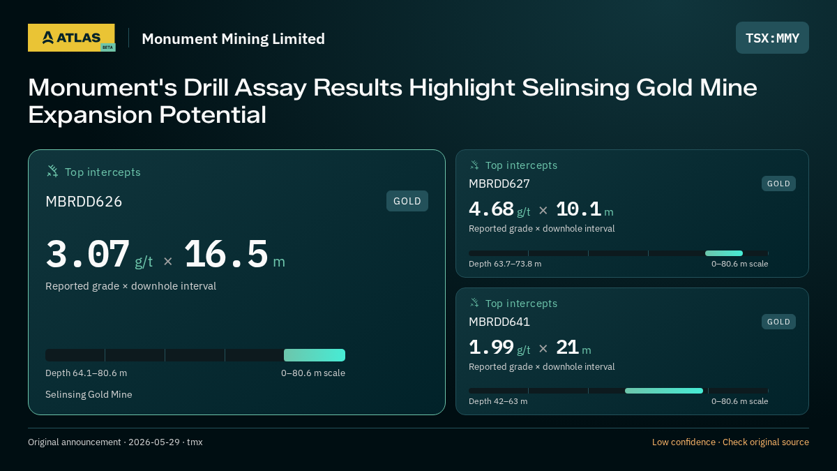 Atlas analysis — Monument Mining Limited: Monument's Drill Assay Results Highlight Selinsing Gold Mine Expansion Potential. 3.07 g/t over 16.5 m; 4.68 g/t over 10.1 m; 1.99 g/t over 21 m