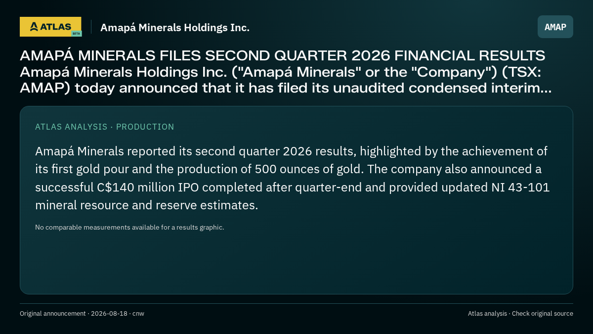 Atlas analysis — Amapá Minerals Holdings Inc.: AMAPÁ MINERALS FILES SECOND QUARTER 2026 FINANCIAL RESULTS Amapá Minerals Holdings Inc. ("Amapá Minerals" or the "Company") (TSX: AMAP) today announced that it has filed its unaudited condensed interim...